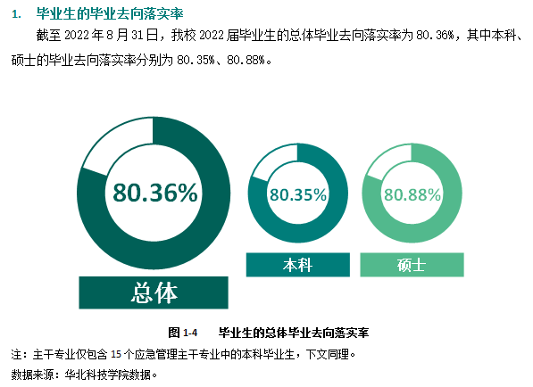 華北科技學(xué)院就業(yè)率怎么樣,就業(yè)前景好嗎？