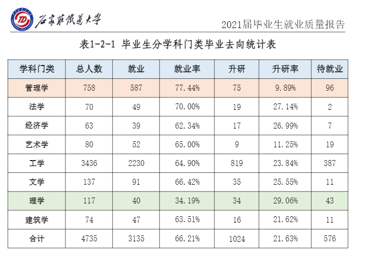 石家莊鐵道大學(xué)就業(yè)率怎么樣,就業(yè)前景好嗎？