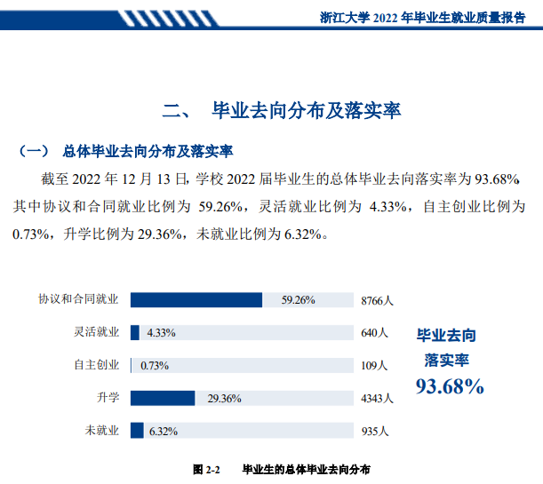 浙江大學(xué)就業(yè)率怎么樣,就業(yè)前景好嗎？