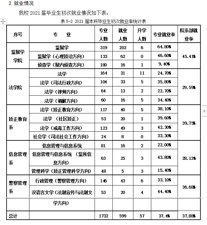 中央司法警官學(xué)院就業(yè)率怎么樣,就業(yè)前景好嗎？