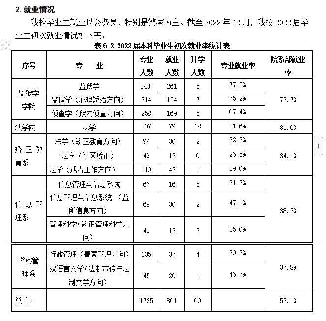 中央司法警官學(xué)院就業(yè)率怎么樣,就業(yè)前景好嗎？