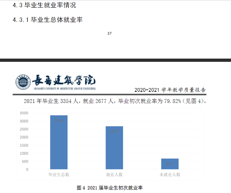 長(zhǎng)春建筑學(xué)院就業(yè)率怎么樣,就業(yè)前景好嗎？