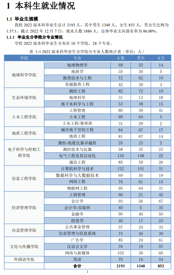 防災(zāi)科技學(xué)院就業(yè)率怎么樣,就業(yè)前景好嗎？