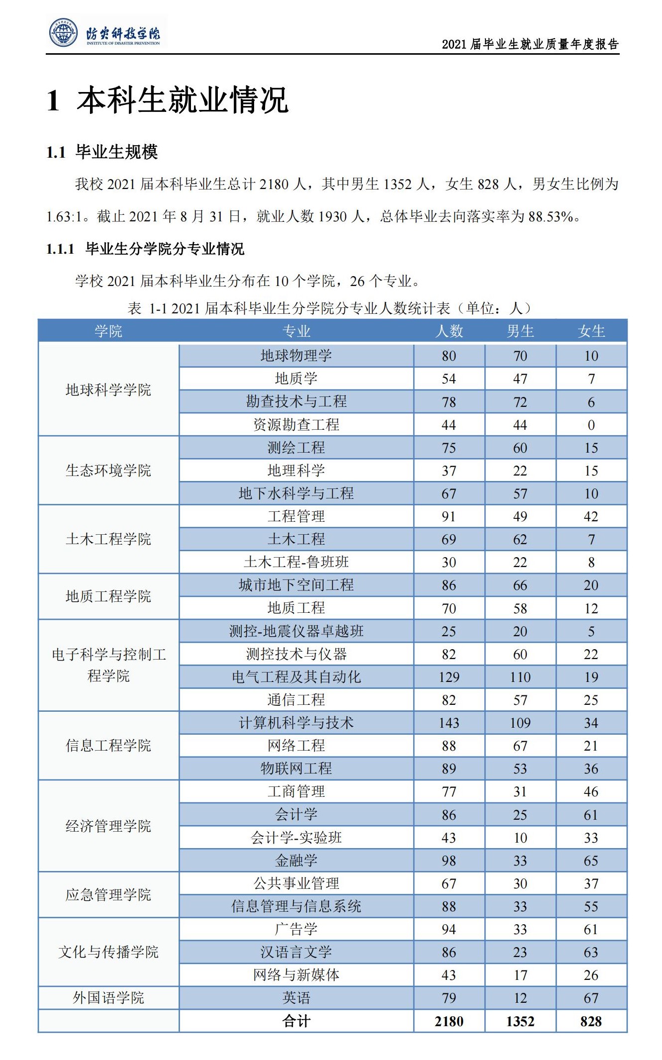 防災(zāi)科技學(xué)院就業(yè)率怎么樣,就業(yè)前景好嗎？