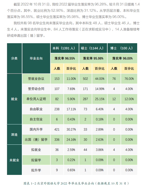 北京外國語大學(xué)就業(yè)率怎么樣,就業(yè)前景好嗎？