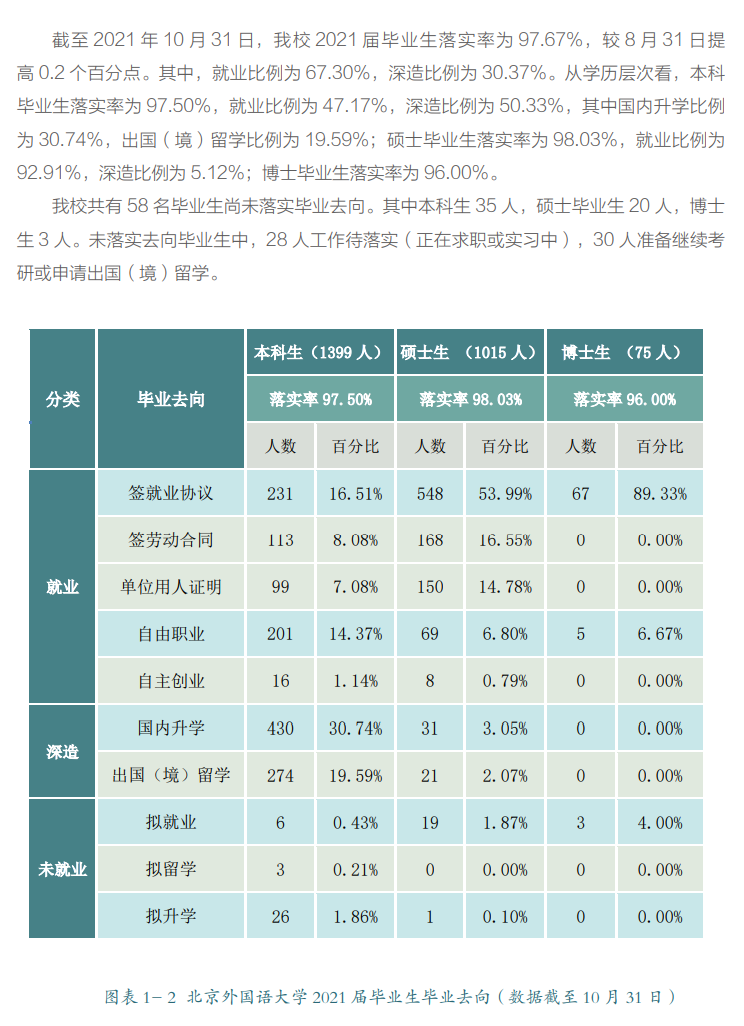 北京外國語大學(xué)就業(yè)率怎么樣,就業(yè)前景好嗎？