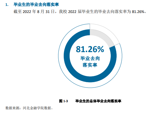 河北金融學(xué)院就業(yè)率怎么樣,就業(yè)前景好嗎？