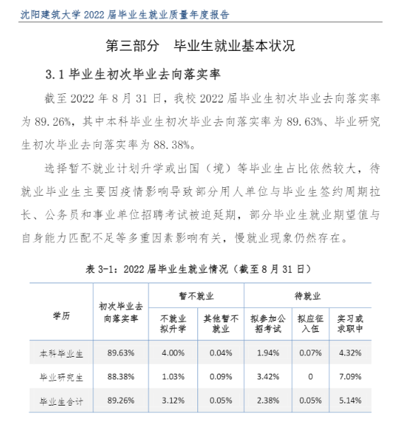 沈陽建筑大學(xué)就業(yè)率怎么樣,就業(yè)前景好嗎？