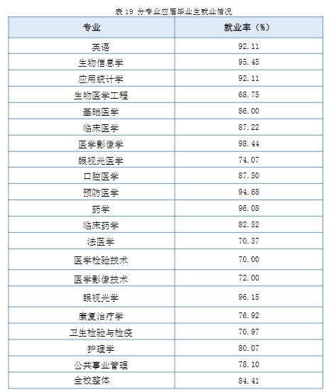 南京醫(yī)科大學(xué)就業(yè)率怎么樣,就業(yè)前景好嗎？
