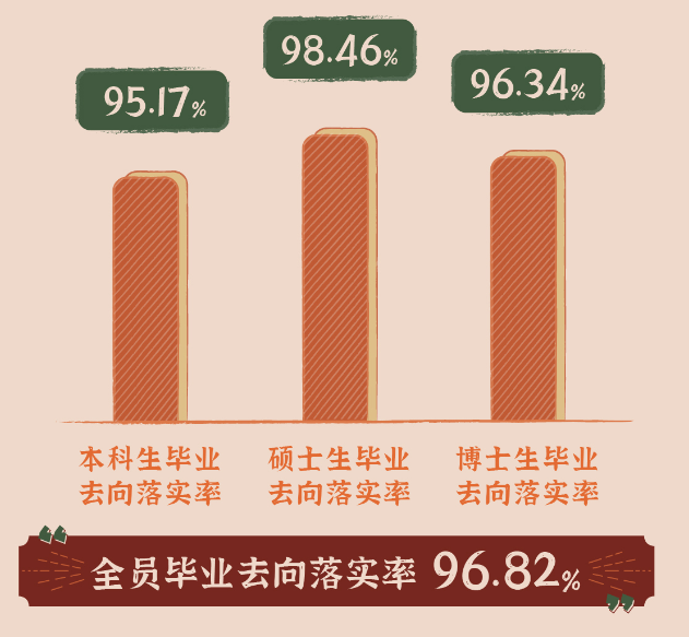 北京理工大學(xué)就業(yè)率怎么樣,就業(yè)前景好嗎？