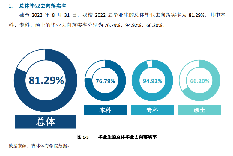 吉林體育學(xué)院就業(yè)率怎么樣,就業(yè)前景好嗎？