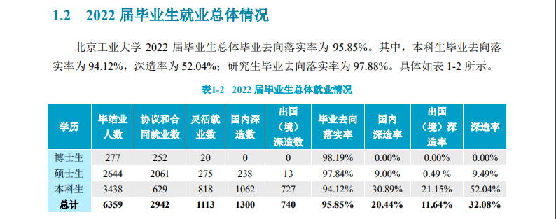北京工業(yè)大學就業(yè)率怎么樣,就業(yè)前景好嗎？