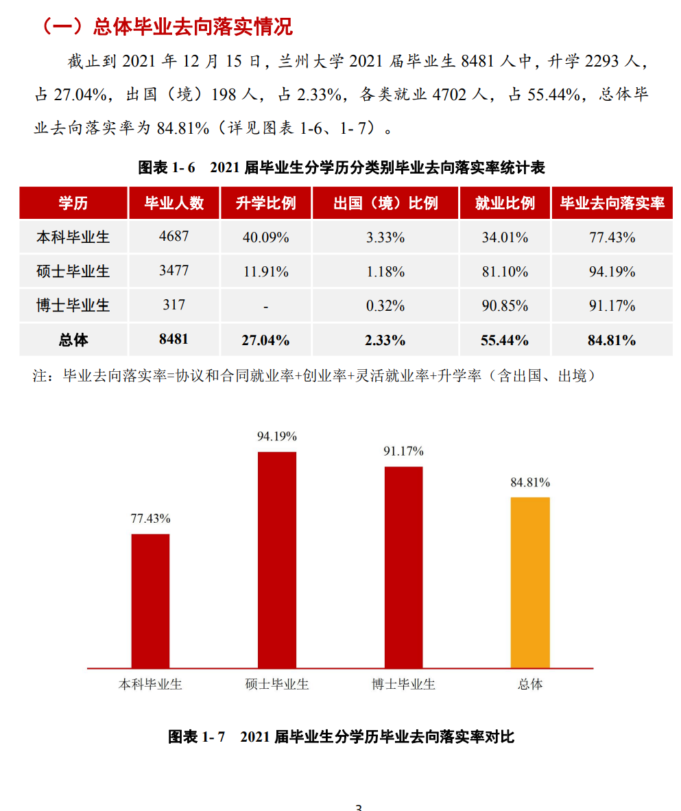 蘭州大學(xué)就業(yè)率怎么樣,就業(yè)前景好嗎？