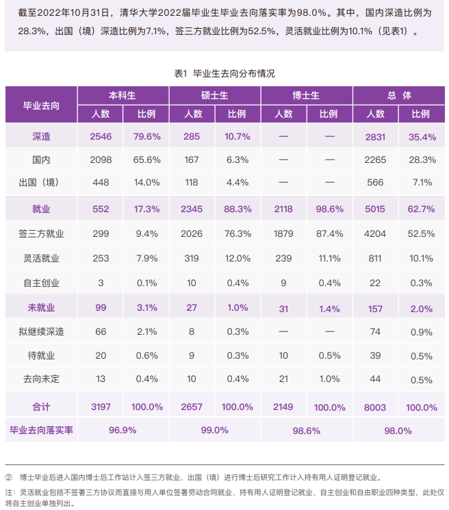 清華大學就業(yè)率怎么樣,就業(yè)前景好嗎？
