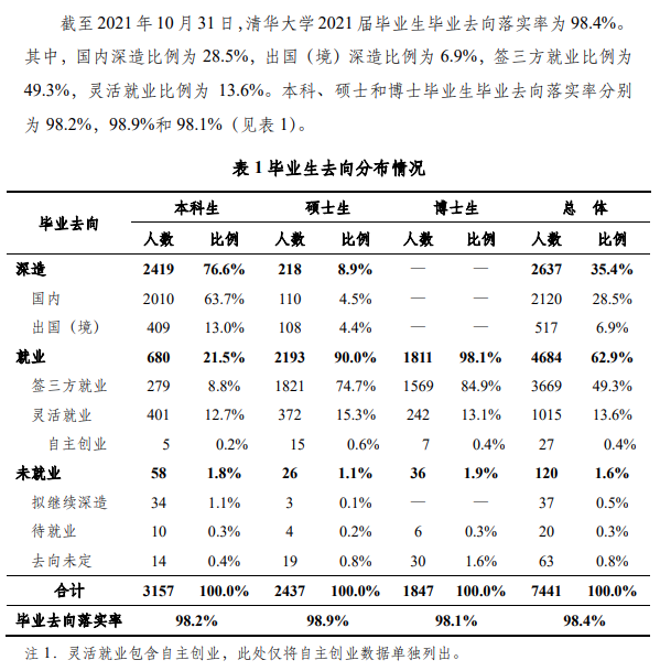 清華大學就業(yè)率怎么樣,就業(yè)前景好嗎？