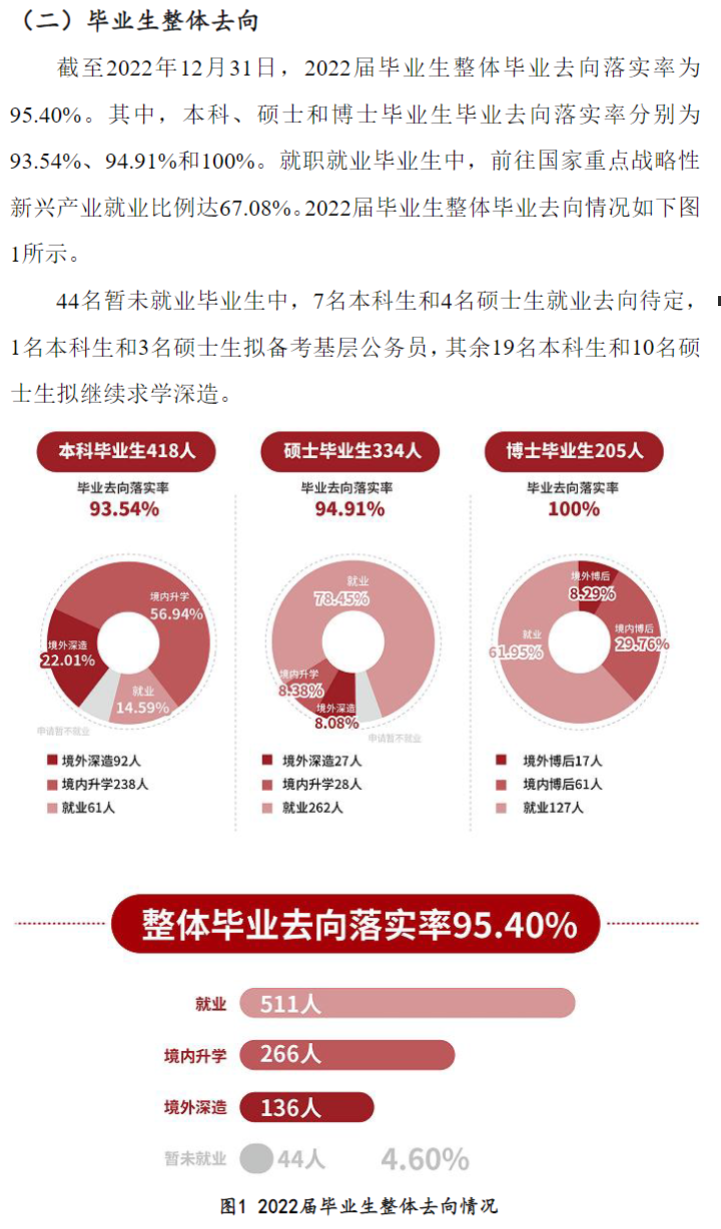 上?？萍即髮W(xué)就業(yè)率怎么樣,就業(yè)前景好嗎？