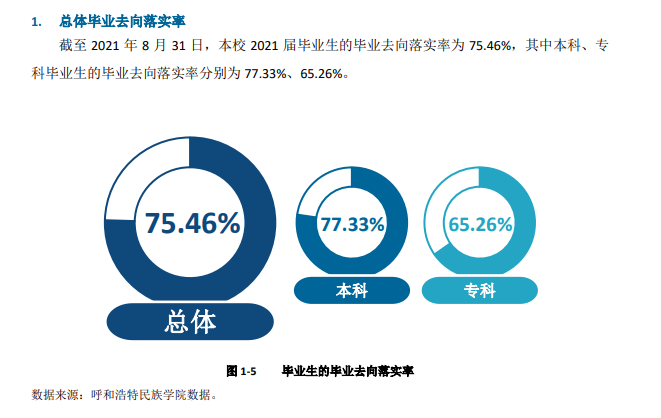 呼和浩特民族學院就業(yè)率怎么樣,就業(yè)前景好嗎？