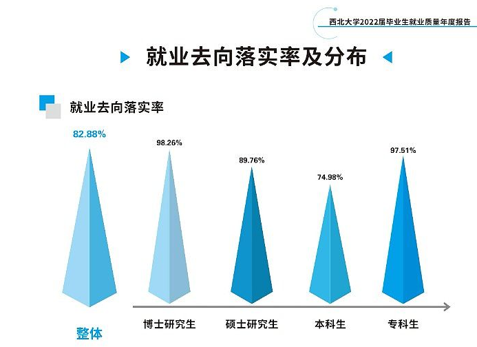 西北大學(xué)就業(yè)率怎么樣,就業(yè)前景好嗎？