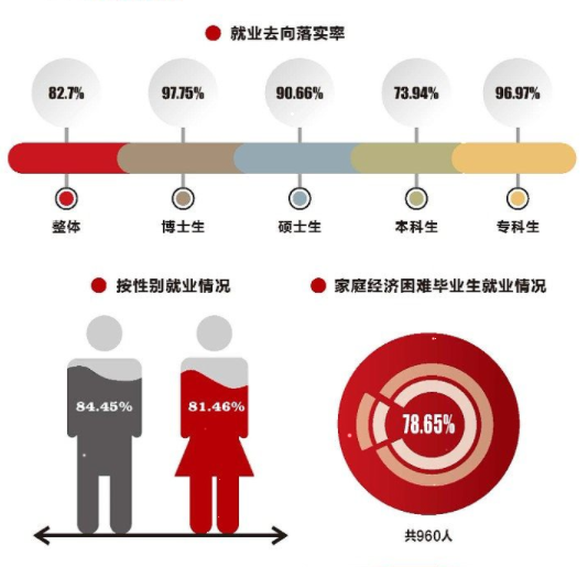 西北大學(xué)就業(yè)率怎么樣,就業(yè)前景好嗎？
