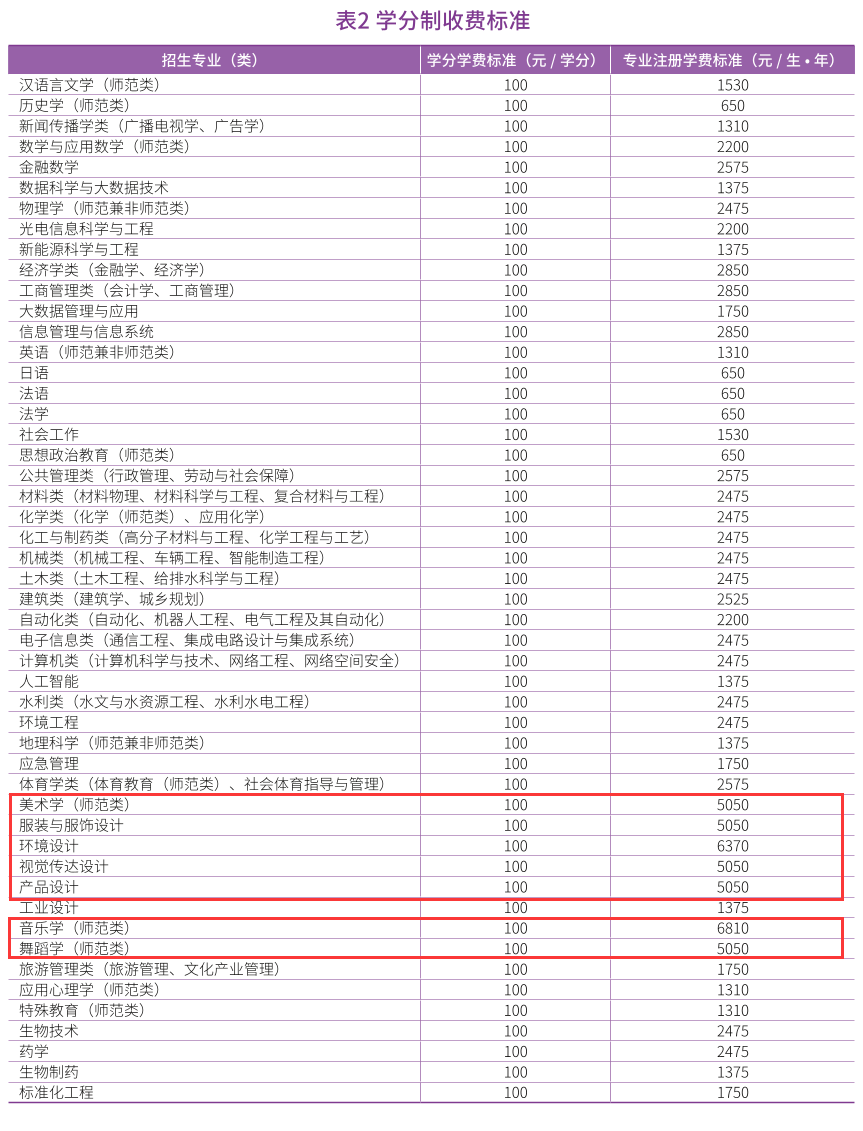 濟南大學藝術(shù)類學費多少錢一年(附各專業(yè)收費標準)