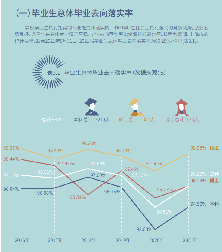 東華大學(xué)就業(yè)率怎么樣,就業(yè)前景好嗎？