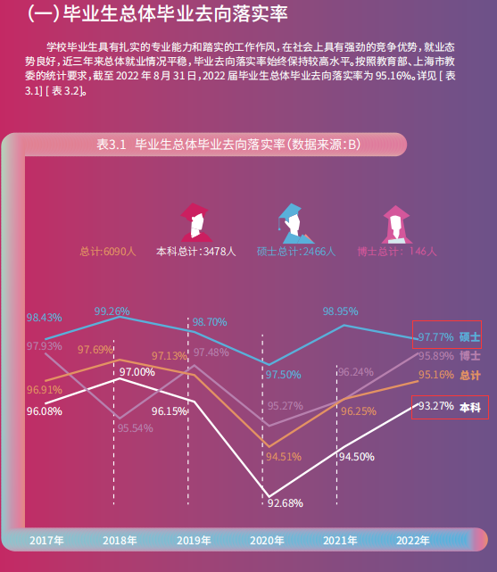 東華大學(xué)就業(yè)率怎么樣,就業(yè)前景好嗎？