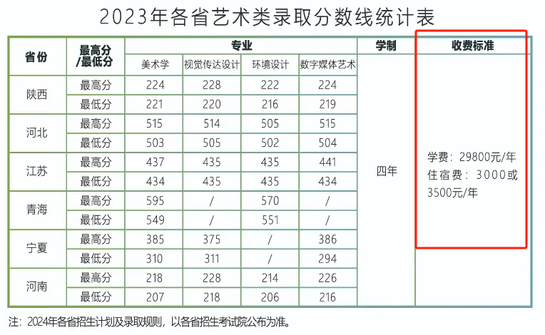 延安大學(xué)西安創(chuàng)新學(xué)院藝術(shù)類學(xué)費(fèi)多少錢(qián)一年(附各專業(yè)收費(fèi)標(biāo)準(zhǔn))
