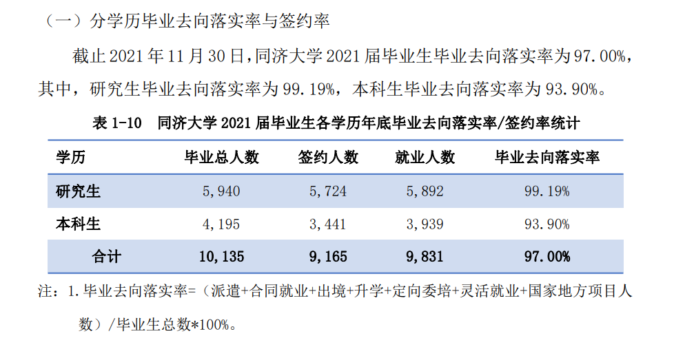 同濟大學(xué)就業(yè)率怎么樣,就業(yè)前景好嗎？
