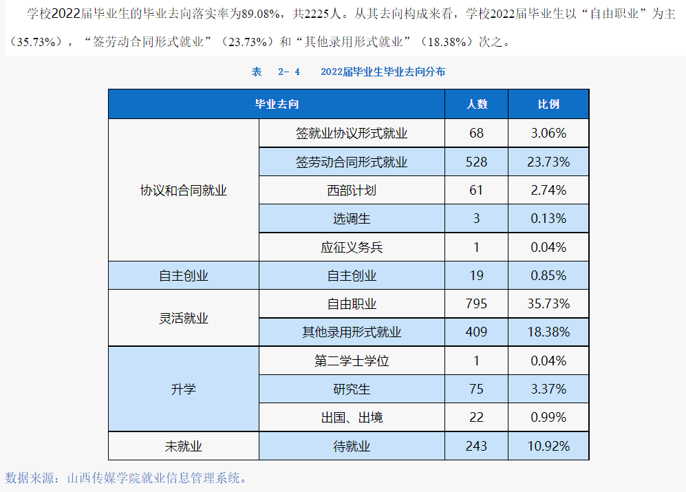 山西傳媒學院就業(yè)率怎么樣,就業(yè)前景好嗎？