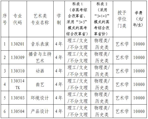 遼寧科技大學(xué)藝術(shù)類學(xué)費(fèi)多少錢(qián)一年(附各專業(yè)收費(fèi)標(biāo)準(zhǔn))