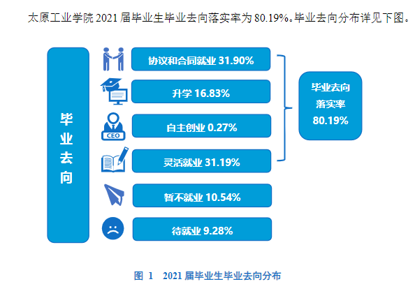 太原工業(yè)學院就業(yè)率怎么樣,就業(yè)前景好嗎?