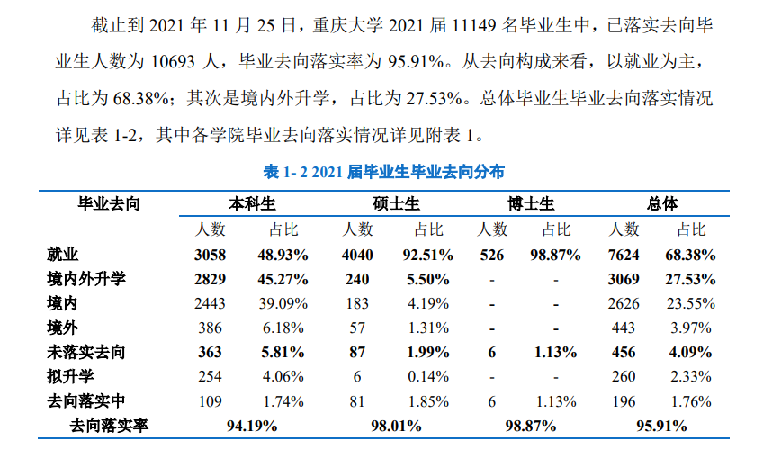 重慶大學(xué)就業(yè)率怎么樣,就業(yè)前景好嗎？