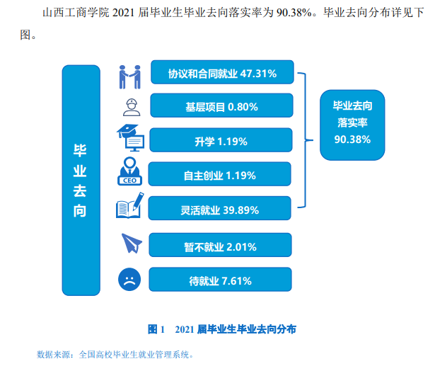 山西工商學(xué)院就業(yè)率怎么樣,就業(yè)前景好嗎？
