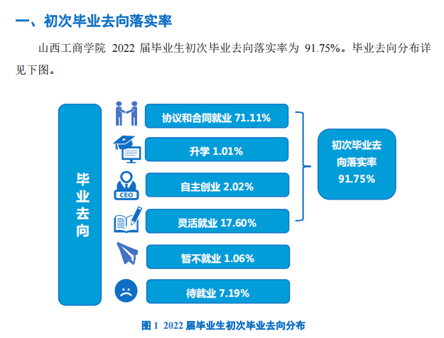 山西工商學(xué)院就業(yè)率怎么樣,就業(yè)前景好嗎？