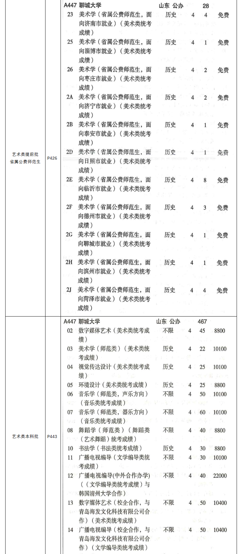 聊城大學(xué)藝術(shù)類學(xué)費多少錢一年(附各專業(yè)收費標(biāo)準(zhǔn))