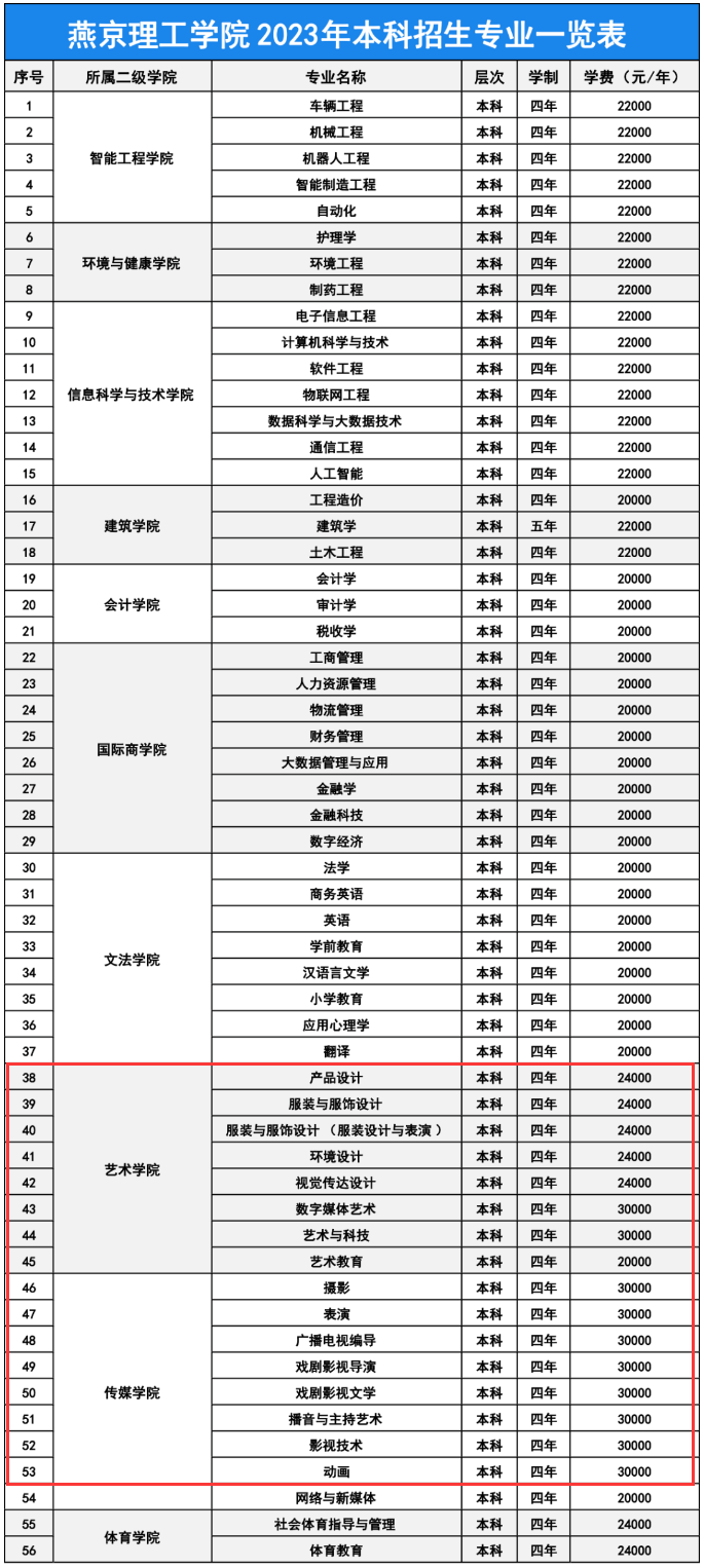 燕京理工學(xué)院藝術(shù)類學(xué)費(fèi)多少錢一年(附各專業(yè)收費(fèi)標(biāo)準(zhǔn))