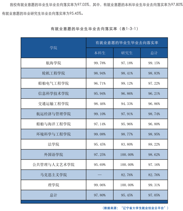 大連海事大學就業(yè)率怎么樣,就業(yè)前景好嗎？