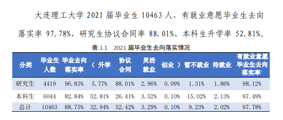 大連理工大學就業(yè)率怎么樣,就業(yè)前景好嗎？