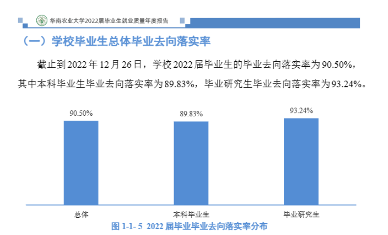 華南農(nóng)業(yè)大學(xué)就業(yè)率怎么樣,就業(yè)前景好嗎？