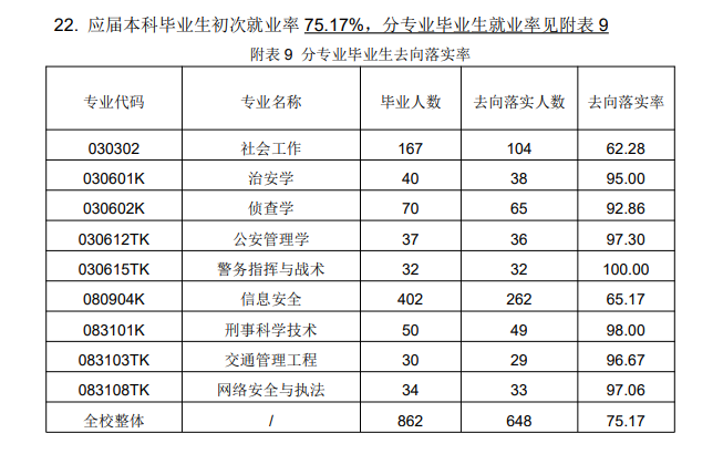 山西警察學(xué)院就業(yè)率怎么樣,就業(yè)前景好嗎？
