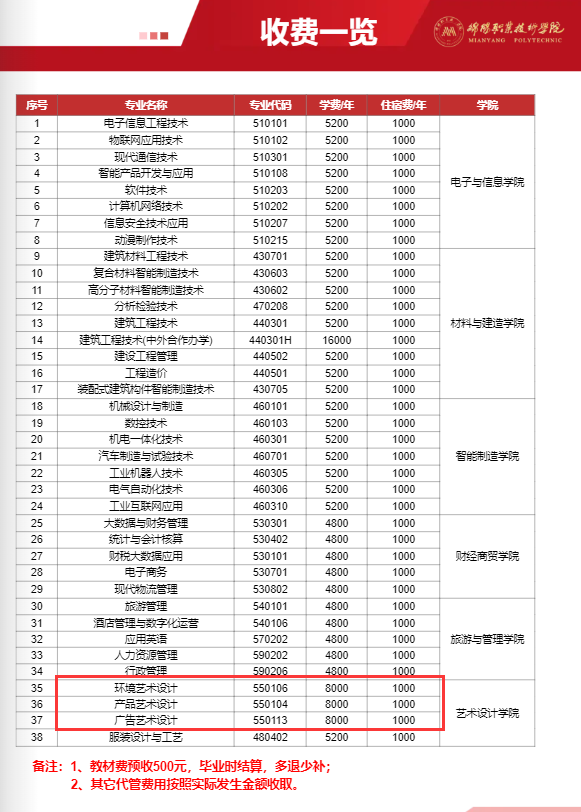 綿陽職業(yè)技術學院藝術類學費多少錢一年(附各專業(yè)收費標準)
