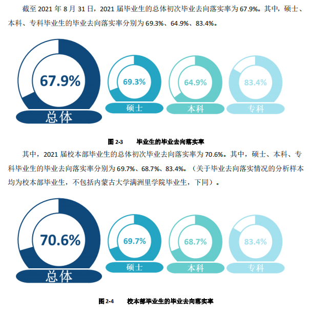 內蒙古大學就業(yè)率怎么樣,就業(yè)前景好嗎？