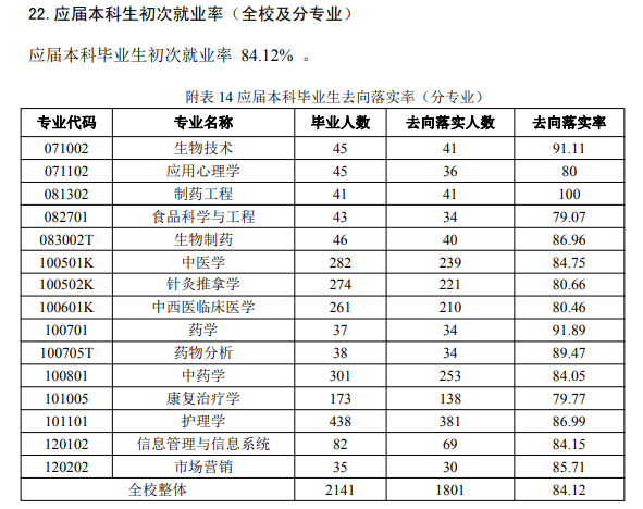 山西中醫(yī)藥大學(xué)就業(yè)率怎么樣,就業(yè)前景好嗎？