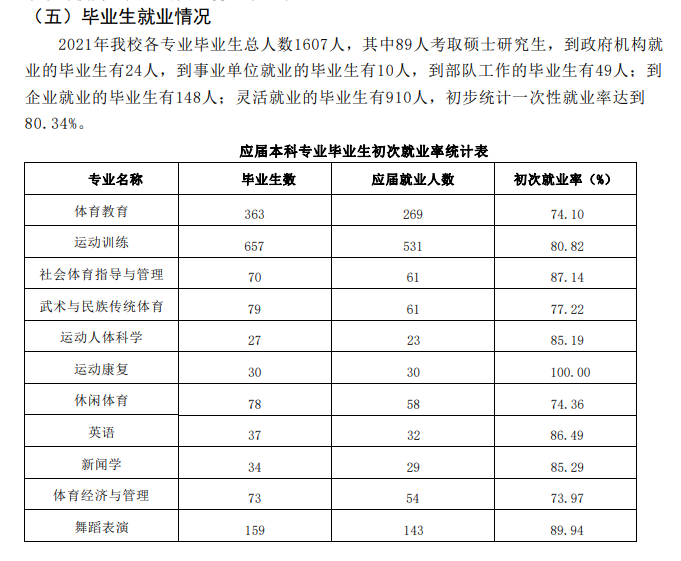 哈爾濱體育學(xué)院就業(yè)率怎么樣,就業(yè)前景好嗎？
