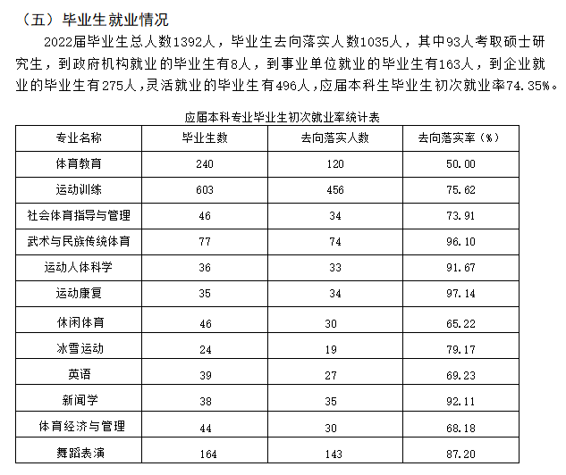哈爾濱體育學(xué)院就業(yè)率怎么樣,就業(yè)前景好嗎？