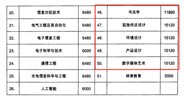 西安工業(yè)大學藝術類學費多少錢一年(附各專業(yè)收費標準)