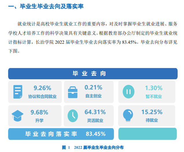 長治學(xué)院就業(yè)率怎么樣,就業(yè)前景好嗎？
