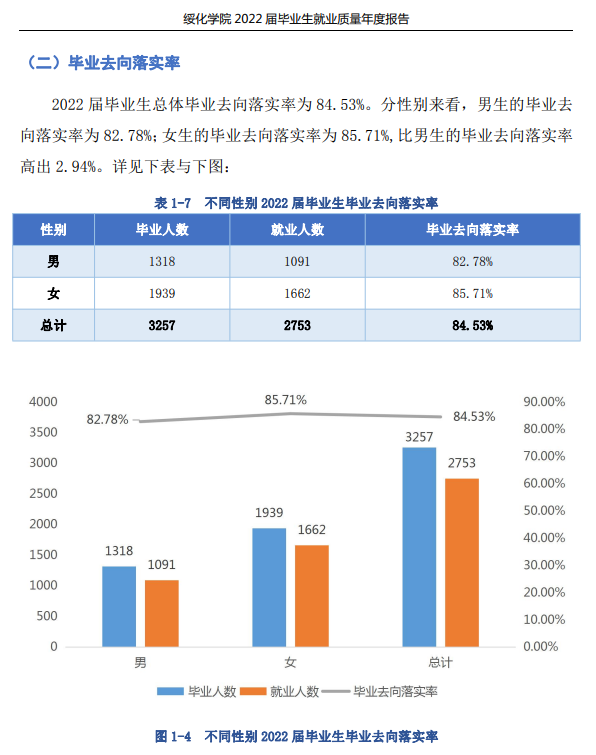 綏化學(xué)院就業(yè)率怎么樣,就業(yè)前景好嗎？