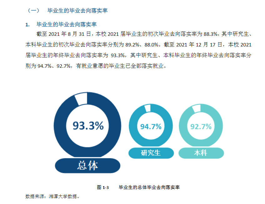 湘潭大學(xué)就業(yè)率怎么樣,就業(yè)前景好嗎？