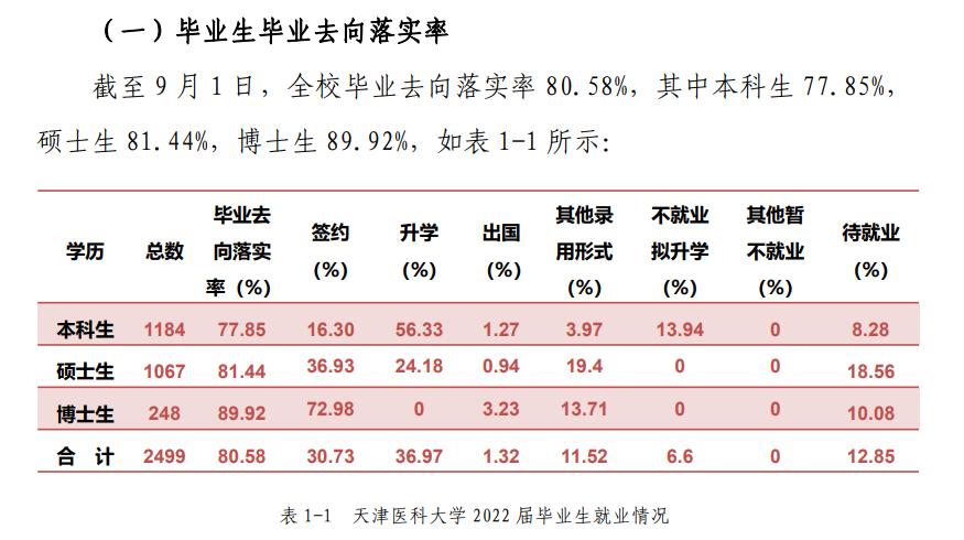 天津醫(yī)科大學就業(yè)率怎么樣,就業(yè)前景好嗎？
